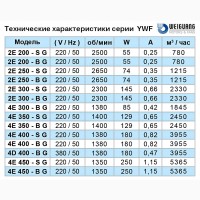 Осевые вентиляторы WEIGUANG серии YWF