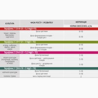 Продам Добриво Терафлекс T (15-8-25+3, 5Mg O+TE)